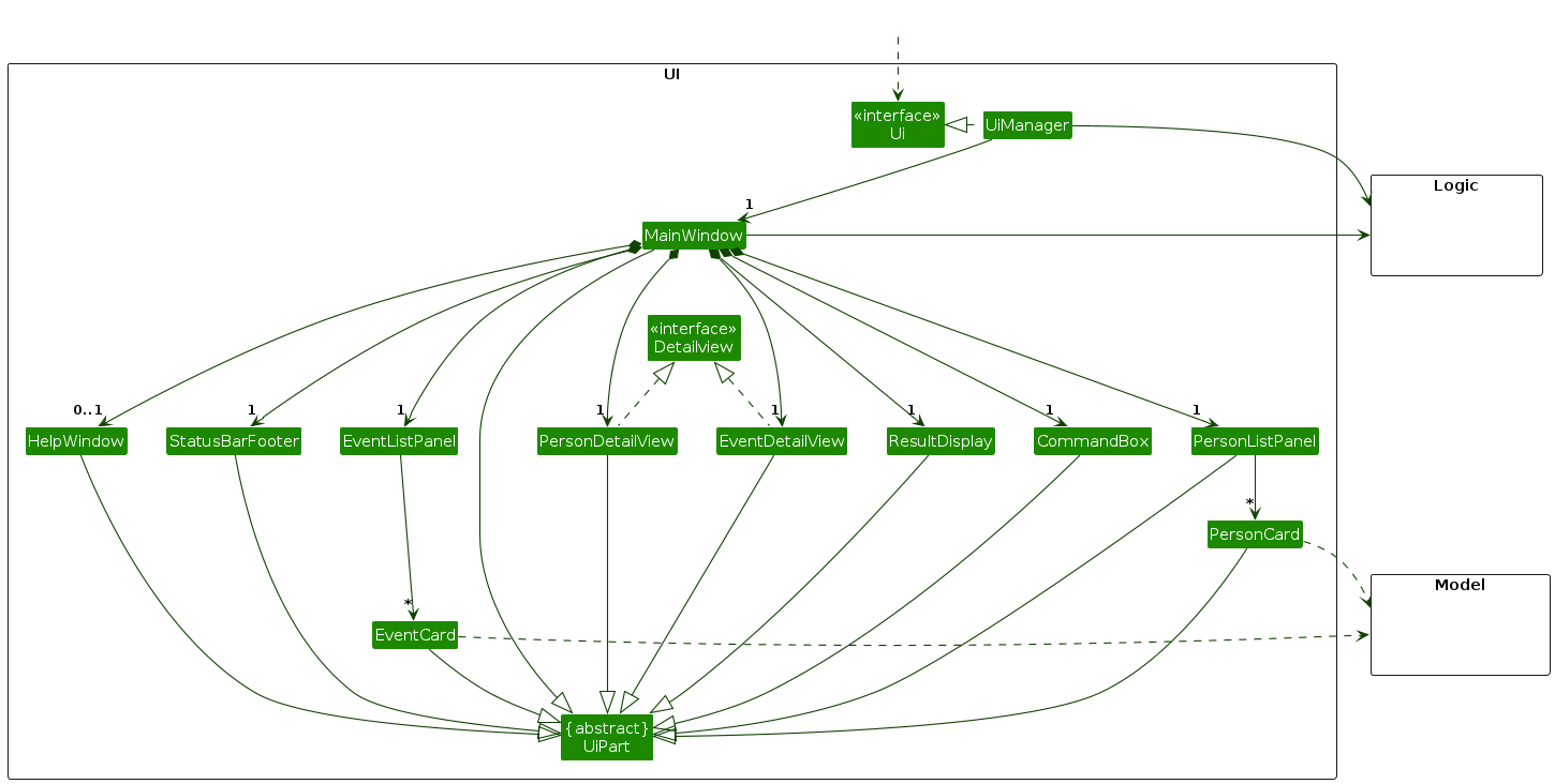 Structure of the UI Component